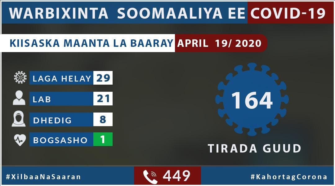 DEG DEG: DF oo mar kale caawa shaacisay kiisas aad u badan Coronavirus ah