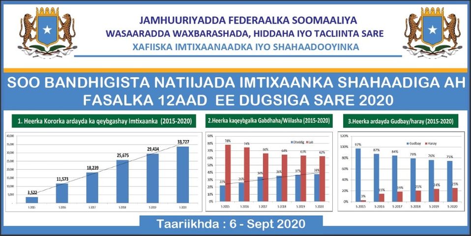 Dugsiyada Muqdisho oo laga waayay 10-ka ugu darajada sarreeya imtixaanada dalka